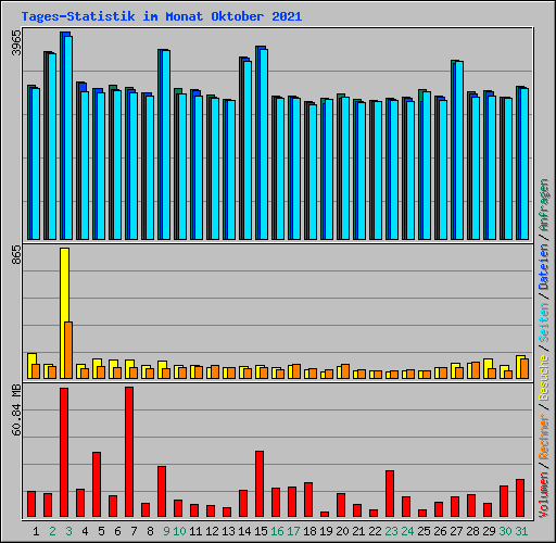 Tages-Statistik im Monat Oktober 2021