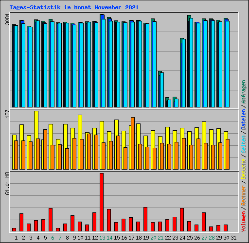 Tages-Statistik im Monat November 2021