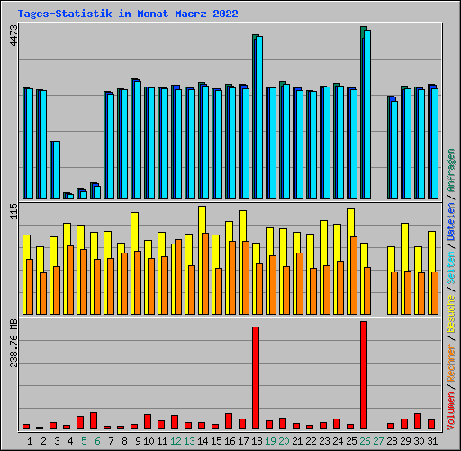 Tages-Statistik im Monat Maerz 2022