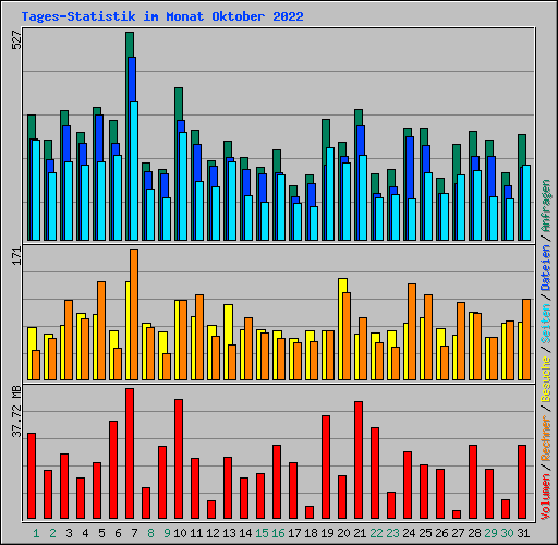 Tages-Statistik im Monat Oktober 2022