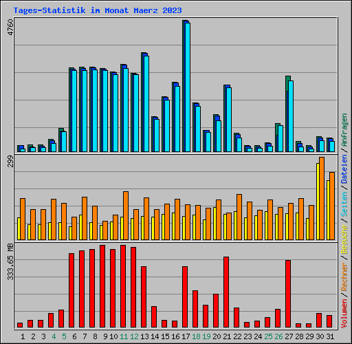 Tages-Statistik im Monat Maerz 2023