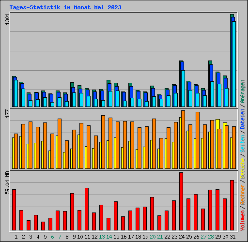 Tages-Statistik im Monat Mai 2023