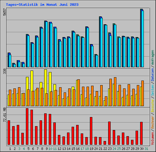 Tages-Statistik im Monat Juni 2023