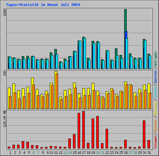 Tages-Statistik im Monat Juli 2024