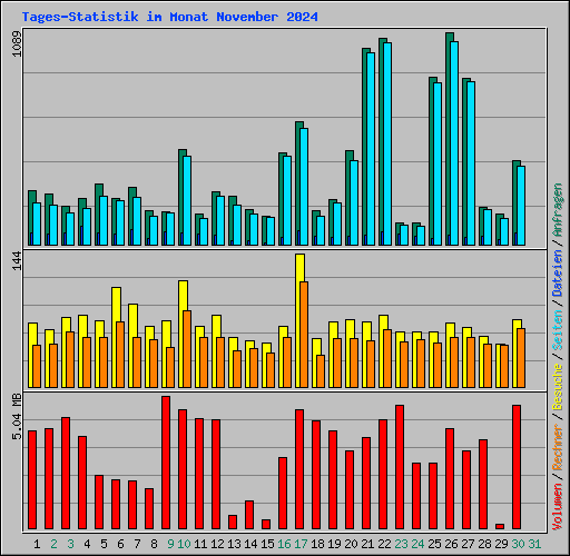 Tages-Statistik im Monat November 2024