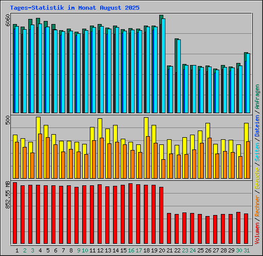Tages-Statistik im Monat August 2025