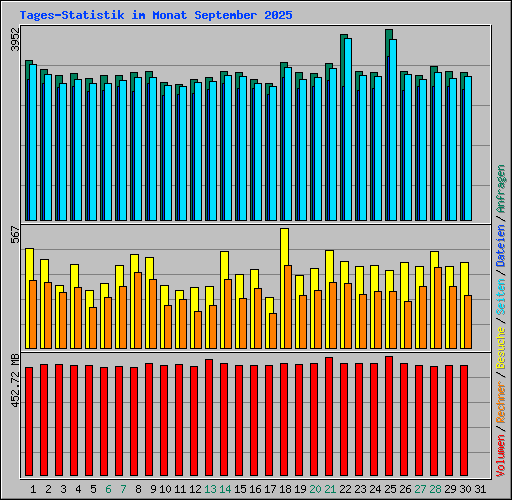 Tages-Statistik im Monat September 2025