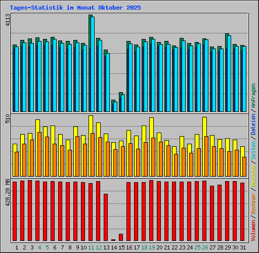 Tages-Statistik im Monat Oktober 2025