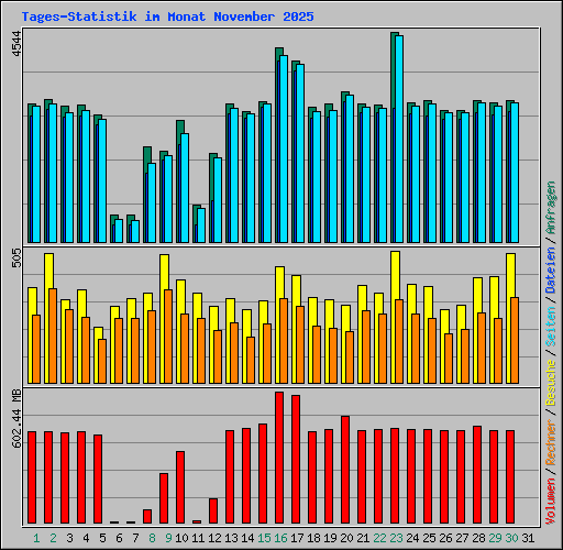 Tages-Statistik im Monat November 2025