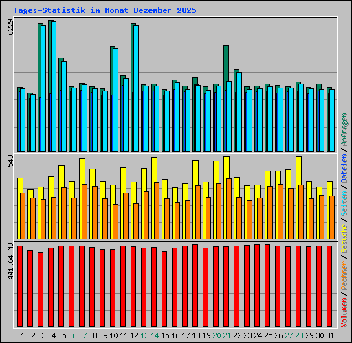 Tages-Statistik im Monat Dezember 2025