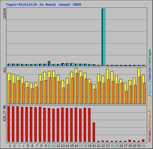 Tages-Statistik im Monat Januar 2026
