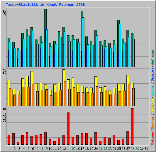 Tages-Statistik im Monat Februar 2026