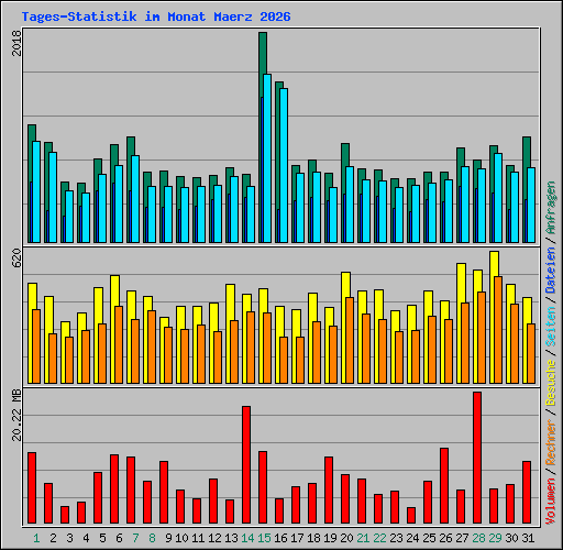 Tages-Statistik im Monat Maerz 2026