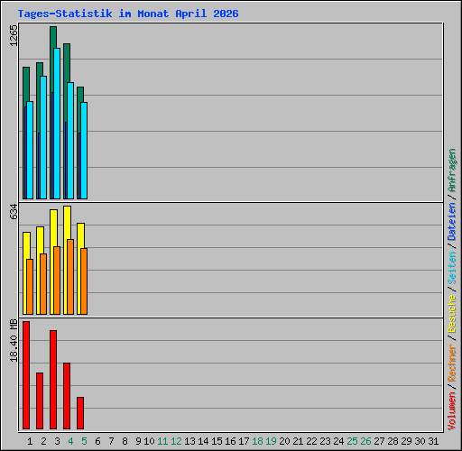 Tages-Statistik im Monat April 2026