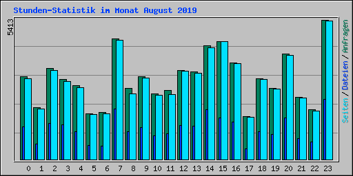 Stunden-Statistik im Monat August 2019