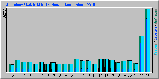 Stunden-Statistik im Monat September 2019