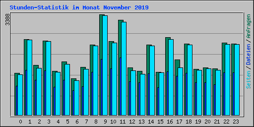 Stunden-Statistik im Monat November 2019