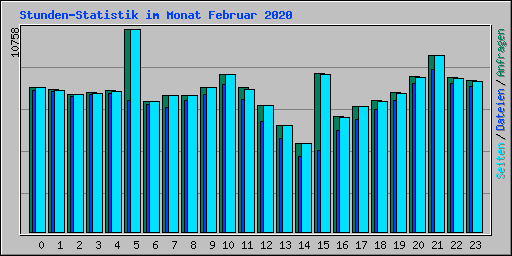 Stunden-Statistik im Monat Februar 2020