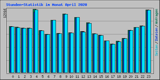Stunden-Statistik im Monat April 2020