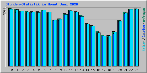 Stunden-Statistik im Monat Juni 2020