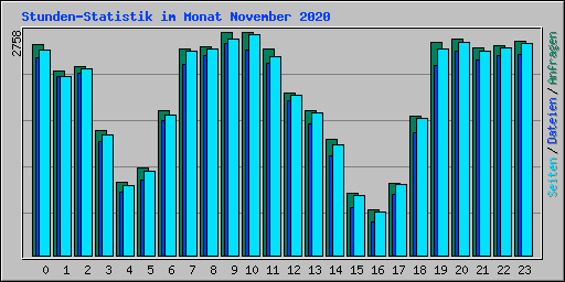 Stunden-Statistik im Monat November 2020