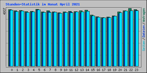 Stunden-Statistik im Monat April 2021