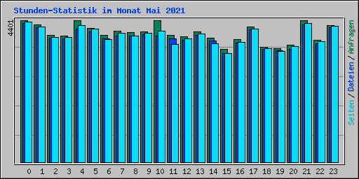 Stunden-Statistik im Monat Mai 2021