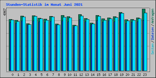Stunden-Statistik im Monat Juni 2021