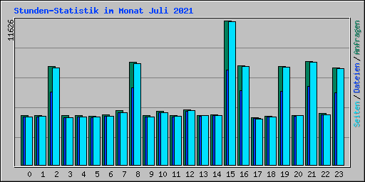 Stunden-Statistik im Monat Juli 2021