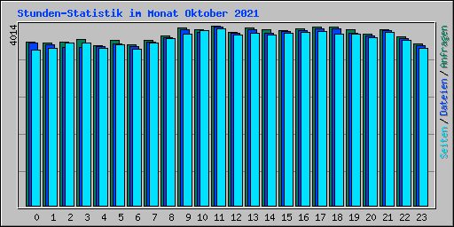 Stunden-Statistik im Monat Oktober 2021