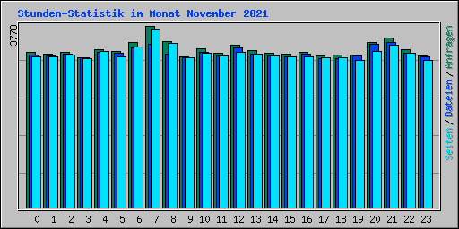 Stunden-Statistik im Monat November 2021