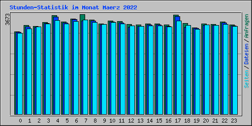 Stunden-Statistik im Monat Maerz 2022