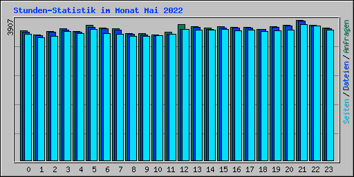 Stunden-Statistik im Monat Mai 2022