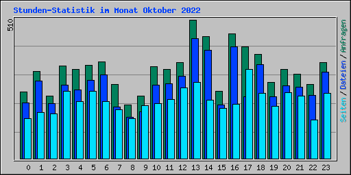 Stunden-Statistik im Monat Oktober 2022