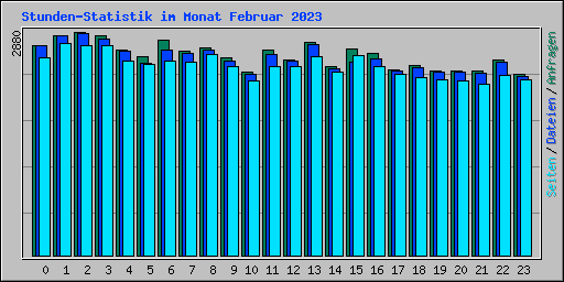 Stunden-Statistik im Monat Februar 2023
