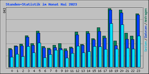 Stunden-Statistik im Monat Mai 2023