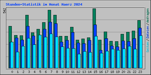 Stunden-Statistik im Monat Maerz 2024