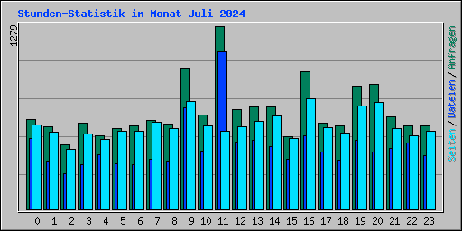 Stunden-Statistik im Monat Juli 2024
