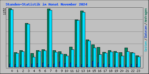 Stunden-Statistik im Monat November 2024