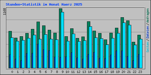 Stunden-Statistik im Monat Maerz 2025