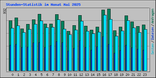 Stunden-Statistik im Monat Mai 2025
