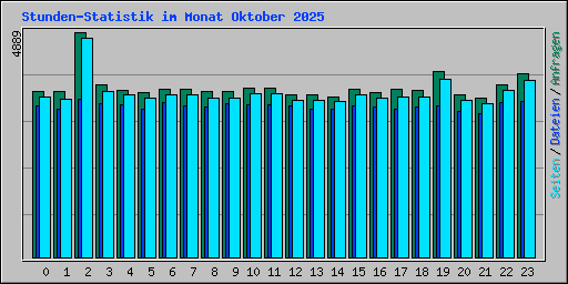 Stunden-Statistik im Monat Oktober 2025