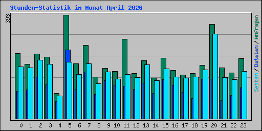 Stunden-Statistik im Monat April 2026