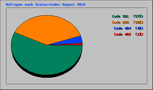 Anfragen nach Status-Codes August 2019