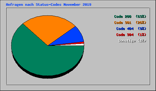 Anfragen nach Status-Codes November 2019