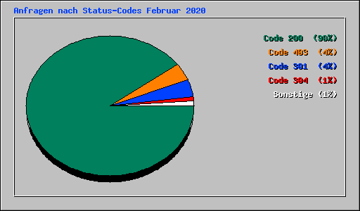 Anfragen nach Status-Codes Februar 2020
