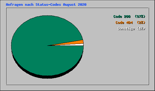 Anfragen nach Status-Codes August 2020