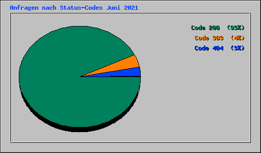 Anfragen nach Status-Codes Juni 2021