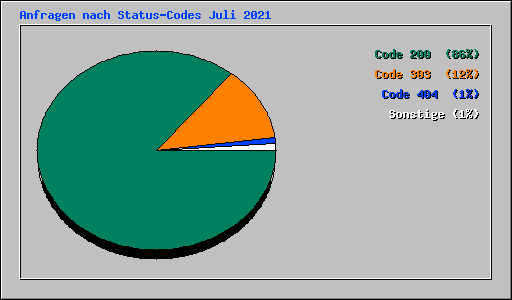 Anfragen nach Status-Codes Juli 2021