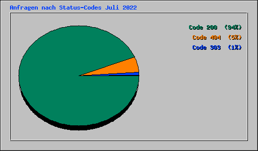 Anfragen nach Status-Codes Juli 2022